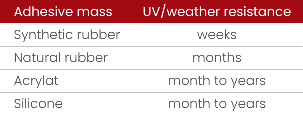UV and weather resistance Adhesive masses