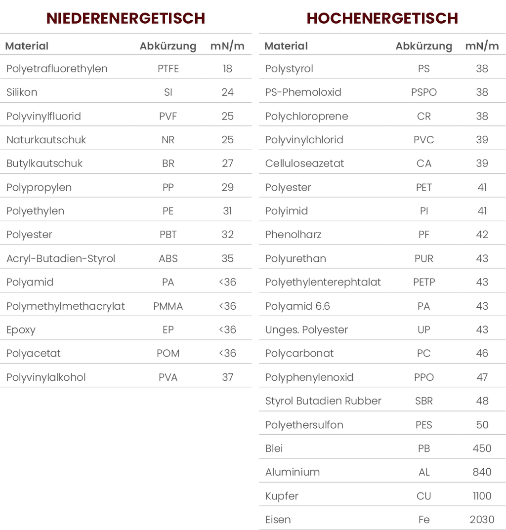 Tabelle Nieder- und Hochenergetisch