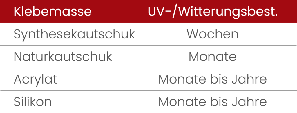 UV- und Witterungsbeständigkeit Klebmasse