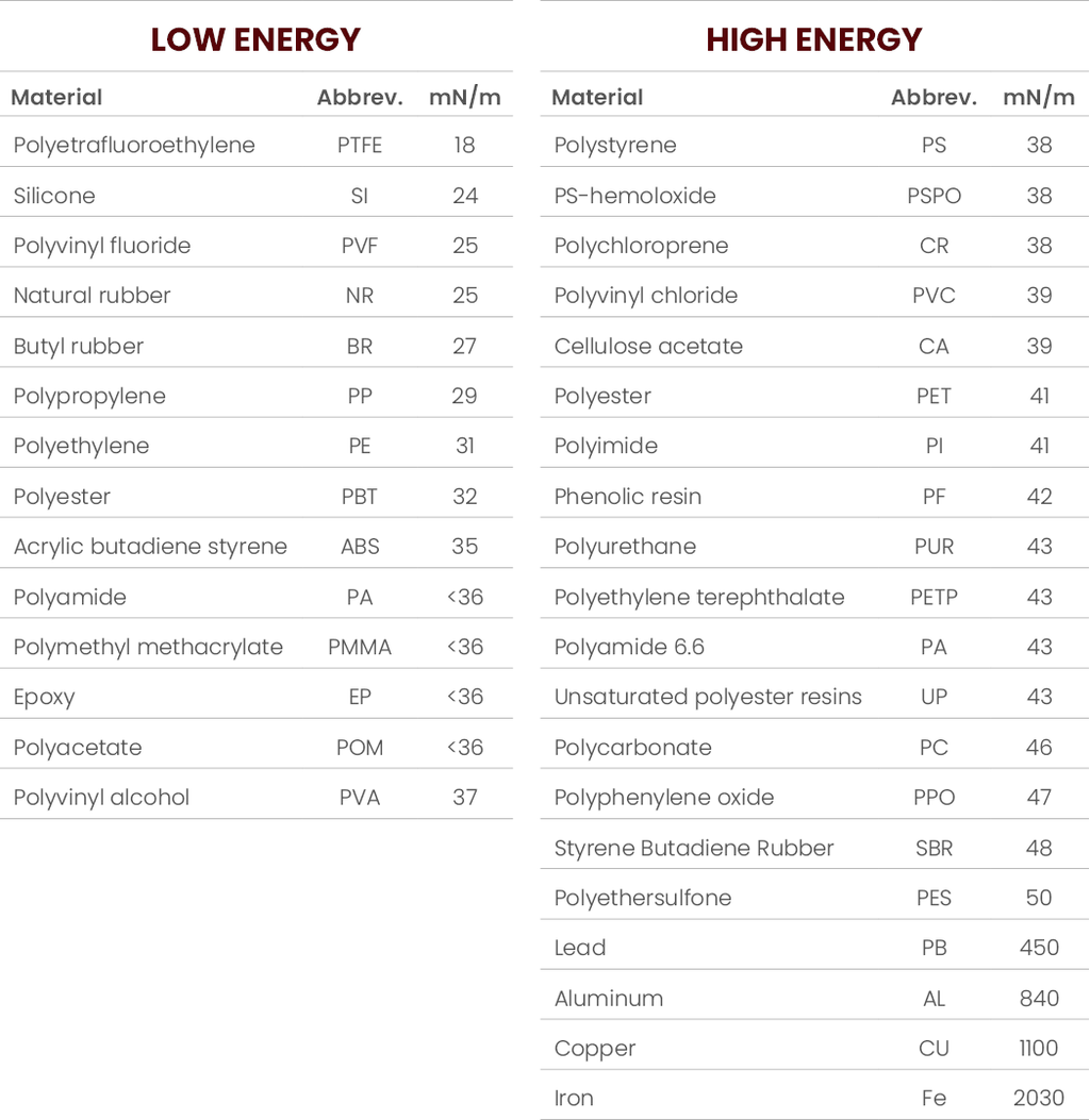 Table low and high energy