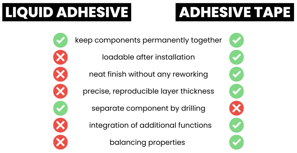 Table comparing the areas of application of liquid adhesive and adhesive tape, with their respective advantages and disadvantages