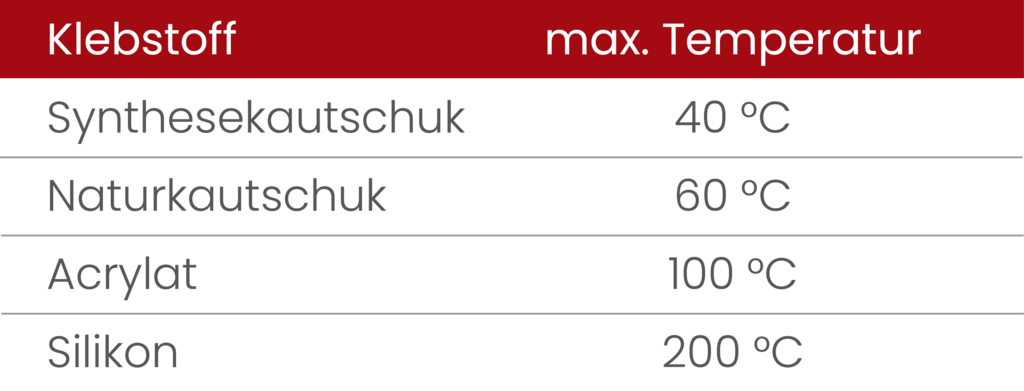 Temperaturbeständigkeit